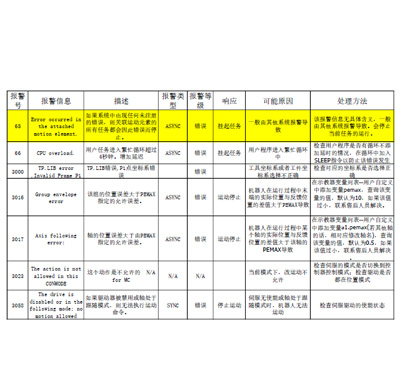 拉斯维加斯故障代码表.pdf